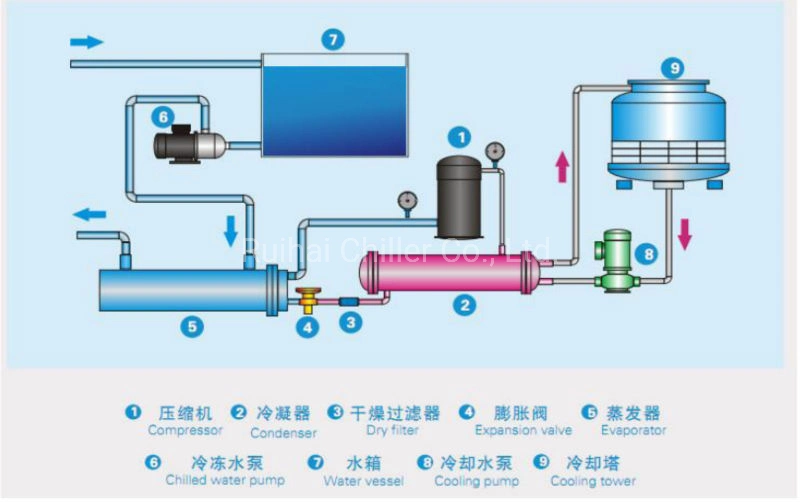 Industrial Screw Type Chiller for Chemical Industry