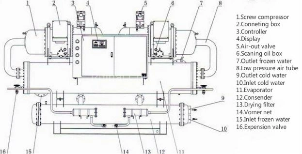 Industrial Screw Type Chiller for Chemical Industry